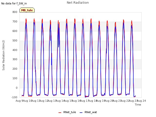 plot of Net Radiation