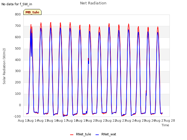 plot of Net Radiation