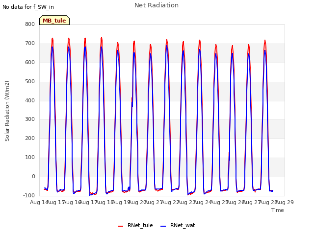 plot of Net Radiation