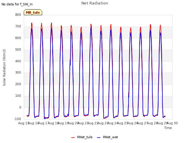 plot of Net Radiation