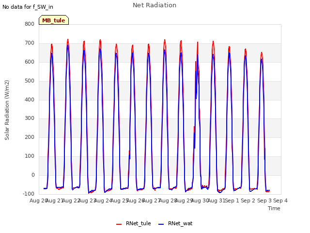 plot of Net Radiation