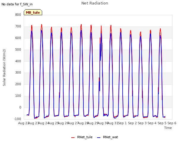 plot of Net Radiation