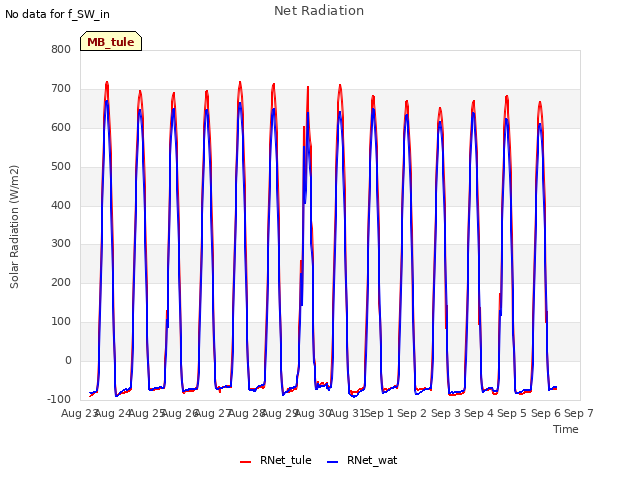 plot of Net Radiation