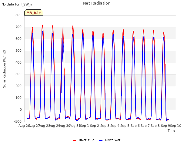 plot of Net Radiation