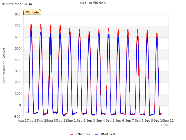 plot of Net Radiation