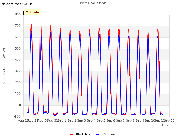 plot of Net Radiation