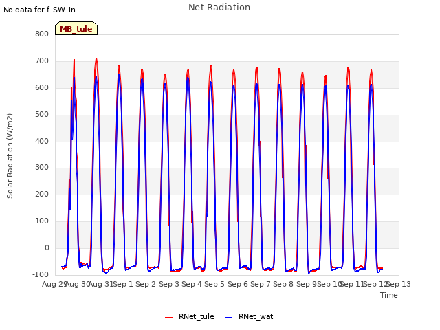 plot of Net Radiation