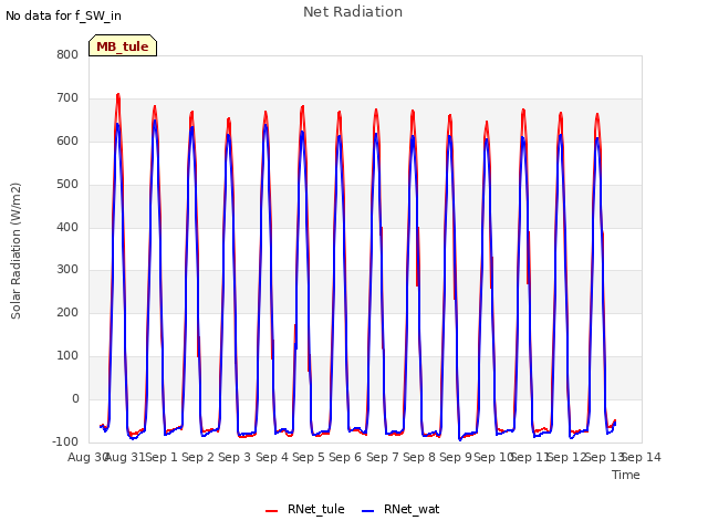 plot of Net Radiation