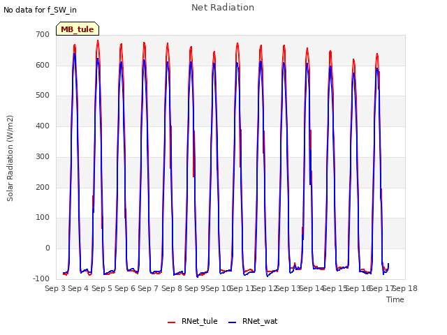 plot of Net Radiation