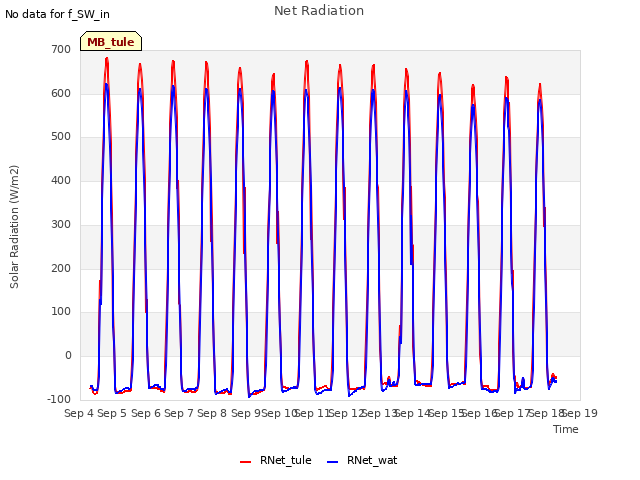 plot of Net Radiation