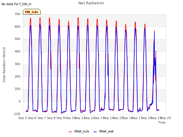 plot of Net Radiation