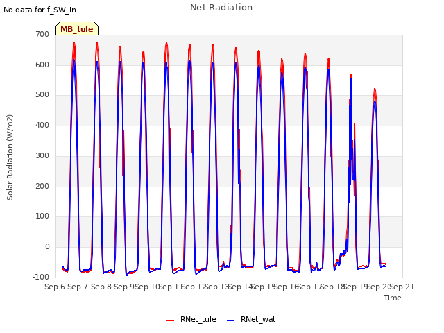 plot of Net Radiation