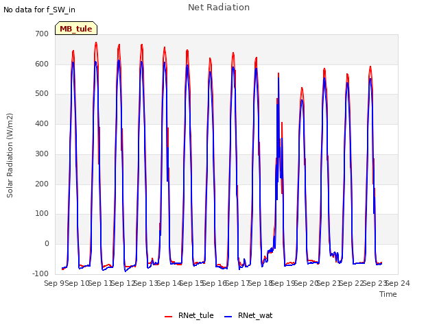 plot of Net Radiation