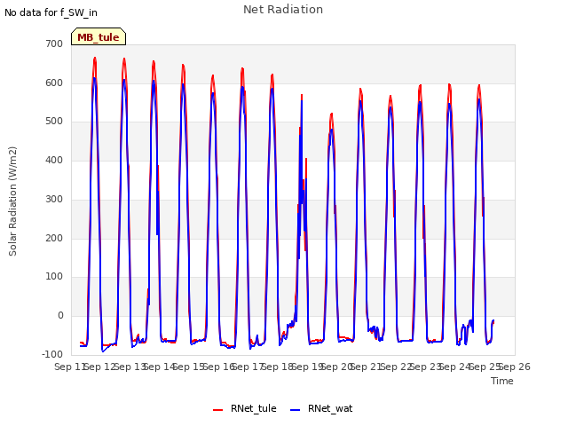 plot of Net Radiation