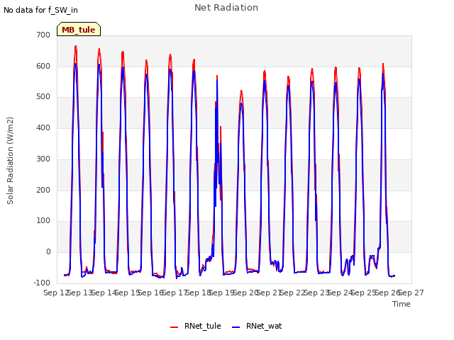 plot of Net Radiation