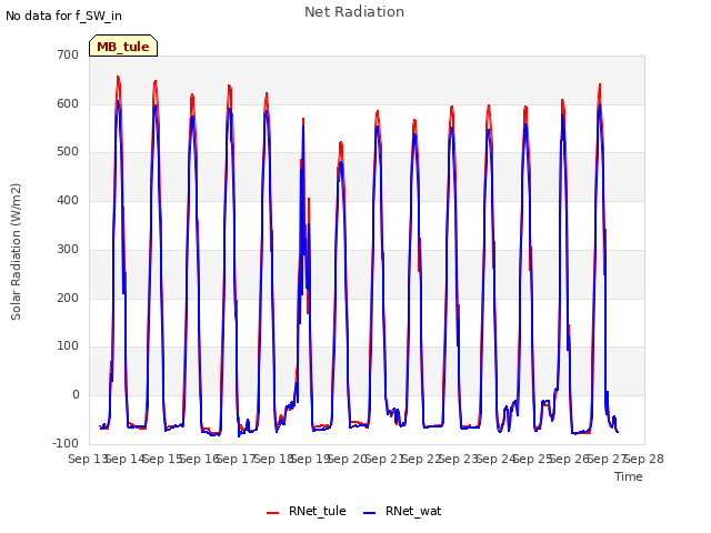 plot of Net Radiation