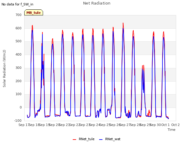 plot of Net Radiation