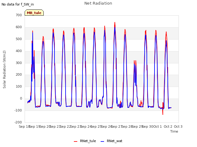 plot of Net Radiation