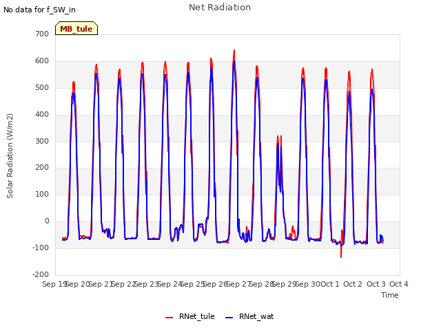 plot of Net Radiation