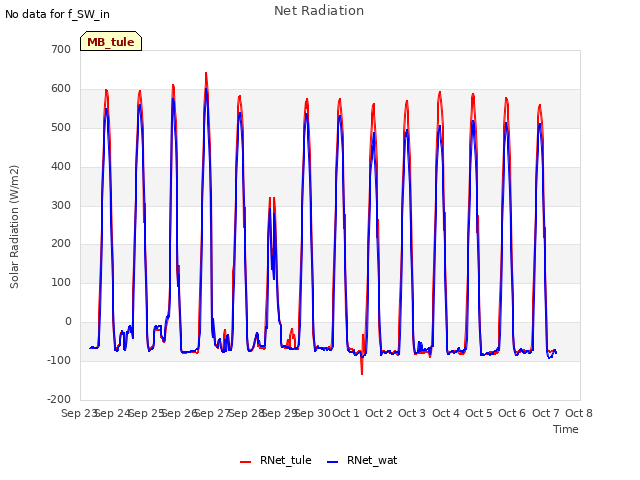 plot of Net Radiation