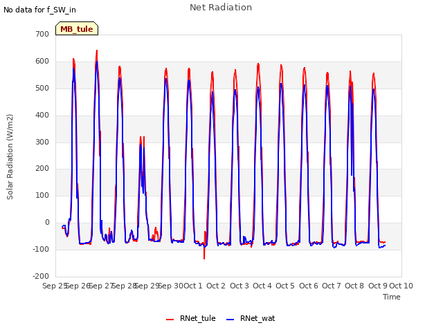 plot of Net Radiation