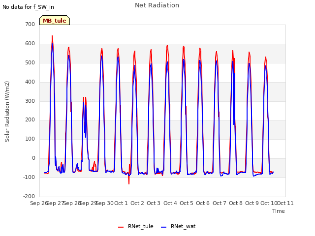 plot of Net Radiation