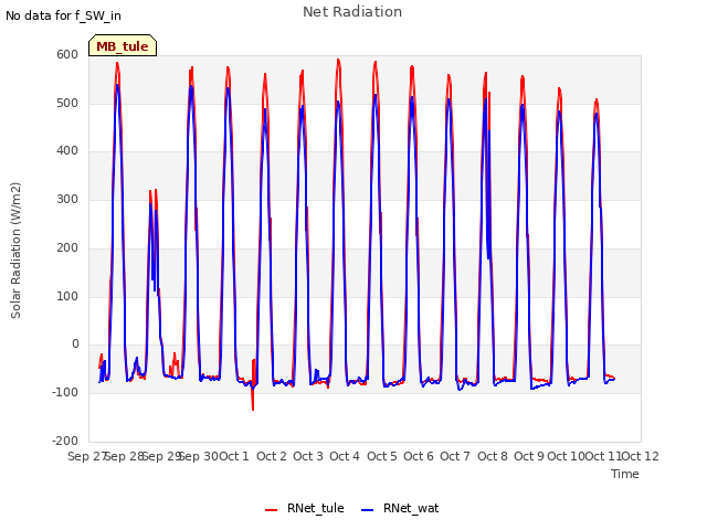 plot of Net Radiation