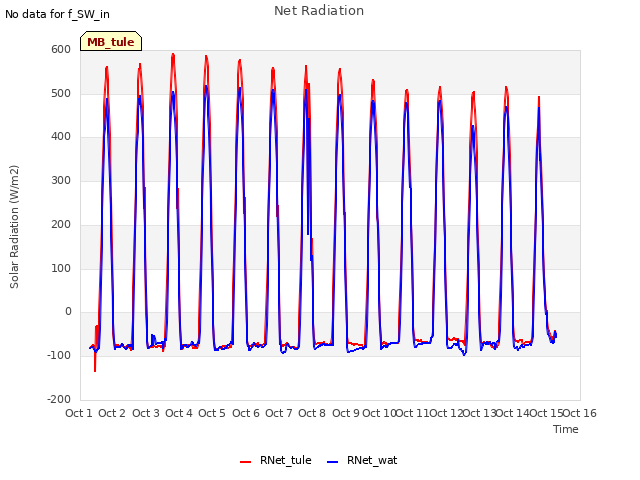 plot of Net Radiation