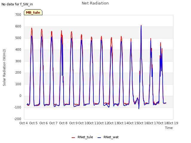 plot of Net Radiation