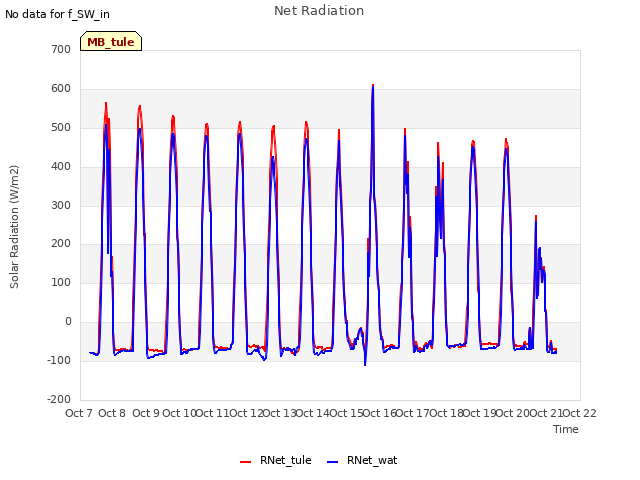 plot of Net Radiation