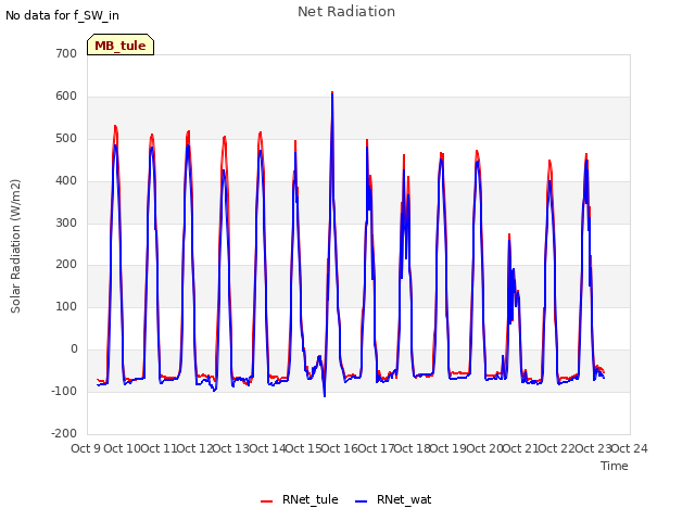 plot of Net Radiation