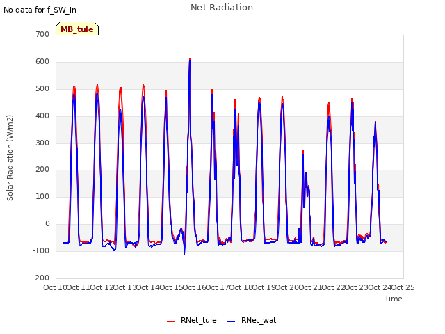 plot of Net Radiation