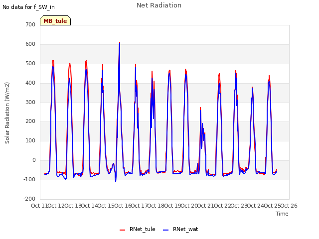 plot of Net Radiation