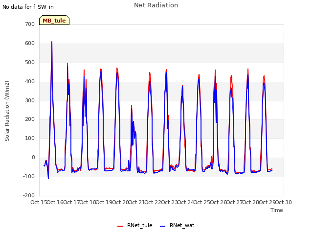 plot of Net Radiation