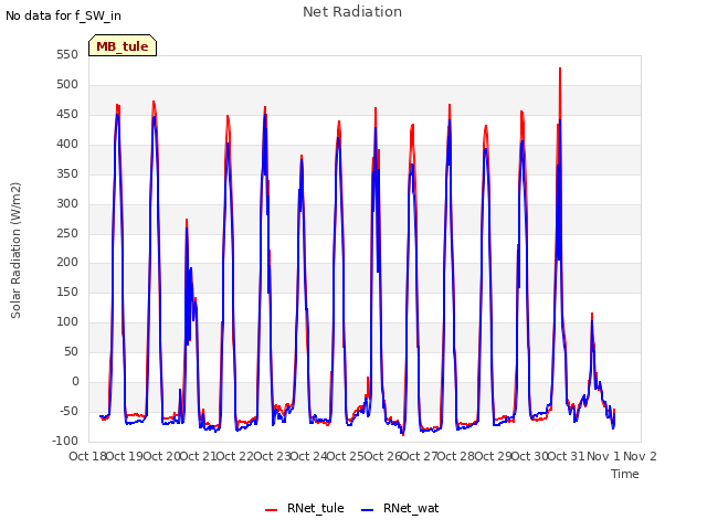 plot of Net Radiation