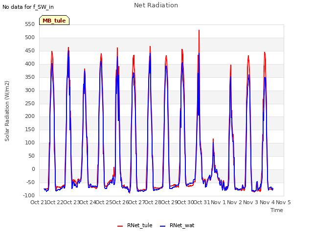 plot of Net Radiation