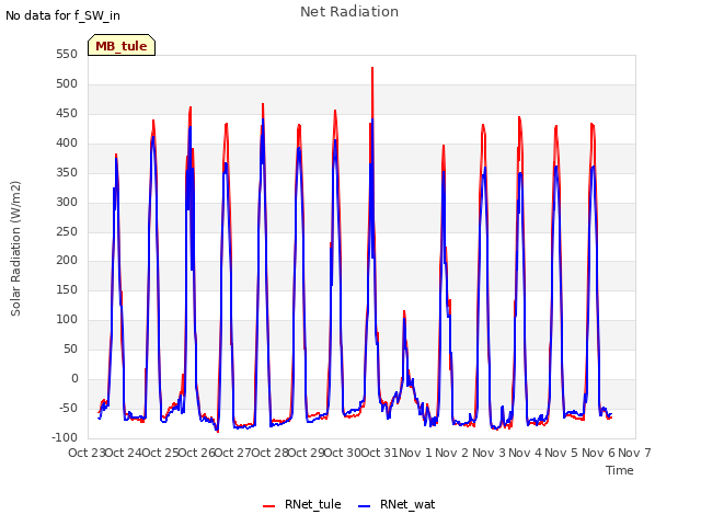 plot of Net Radiation