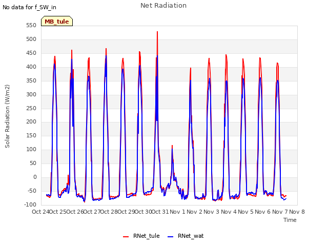 plot of Net Radiation