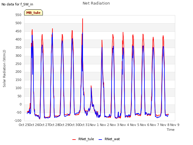 plot of Net Radiation