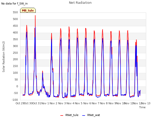 plot of Net Radiation