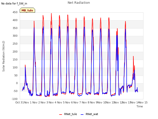 plot of Net Radiation