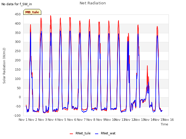 plot of Net Radiation