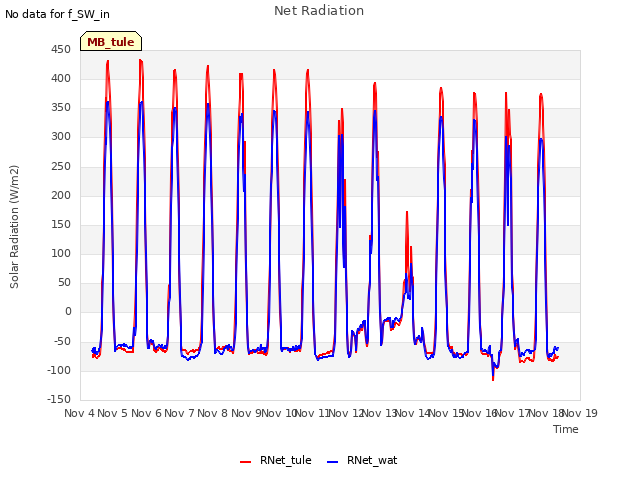 plot of Net Radiation