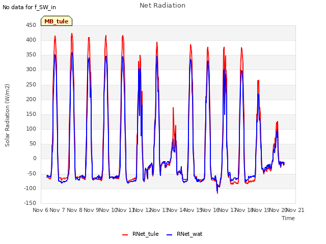 plot of Net Radiation