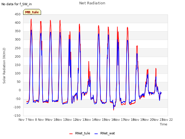 plot of Net Radiation