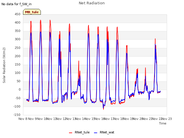 plot of Net Radiation