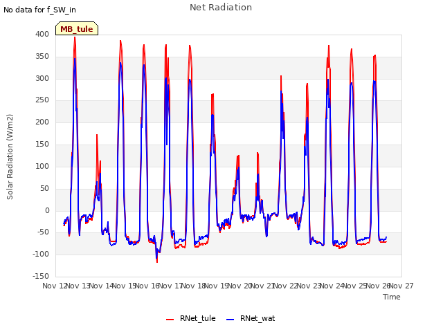 plot of Net Radiation