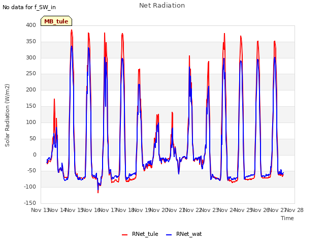 plot of Net Radiation