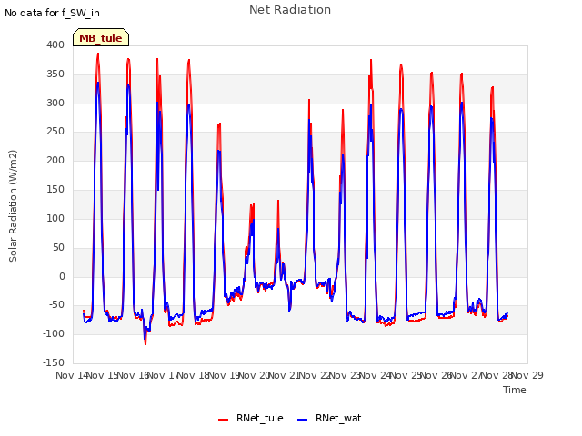 plot of Net Radiation