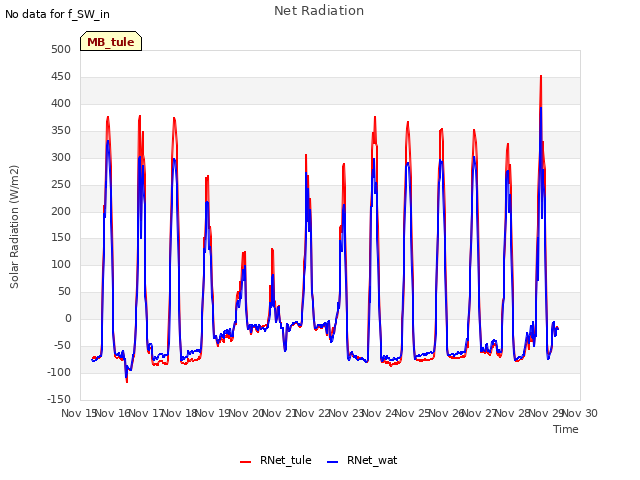 plot of Net Radiation